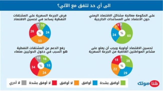 نتائج استبيان ساحة شباب اليمن الاقتصاد اليمني .. الأمن قبل القوت