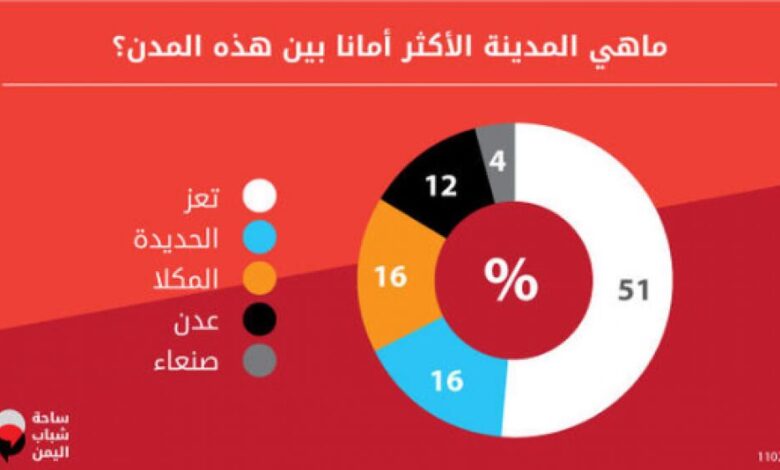 استبيان : تعز الأكثر أمانا في اليمن والأكثر احتشادا بمظاهر الوجود الأمني