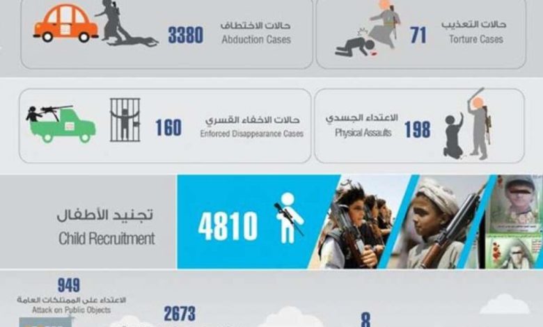 إنفوجرافيك: 75 ألف انتهاك للحوثيين منذ بداية 2016.. خطف واعتقال وتجنيد أطفال