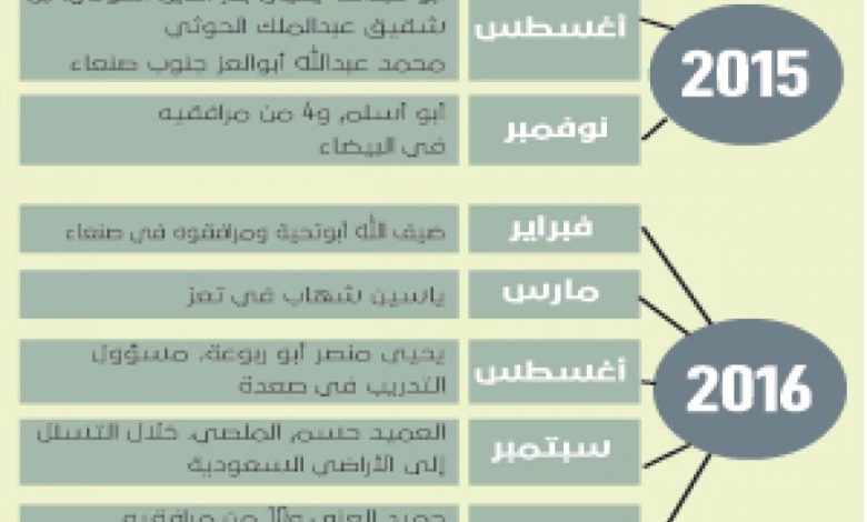 ماذا يعني مقتل القيادات الحوثية؟