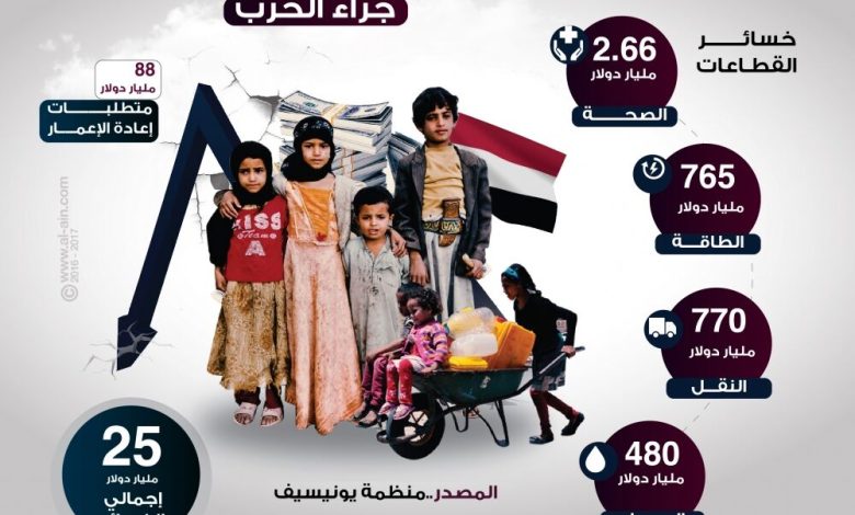 إنفوجراف .. 25 مليار دولار خسائر اقتصاد اليمن بعد الانقلاب الحوثي