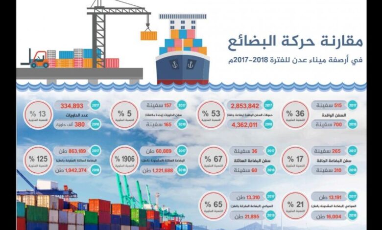 ميناء عدن يحقق العام 2018 مناولة مرتفعة هي الأكبر خلال ثمان سنوات